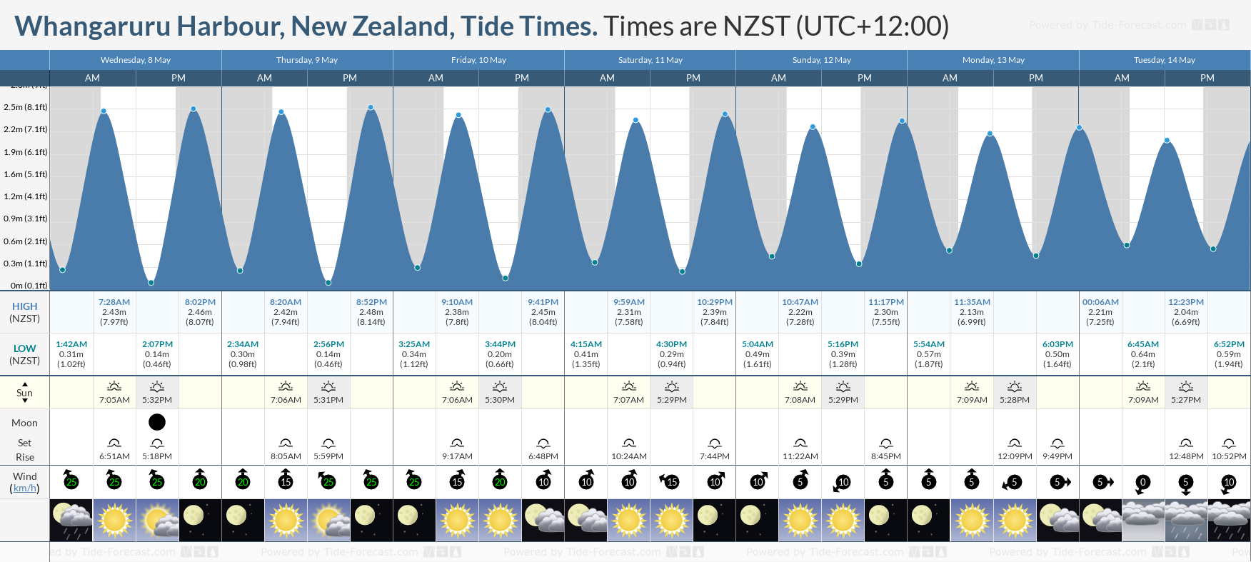 Whangaruru Harbour, New Zealand Tide Chart including high and low tide tide times for the next 7 days