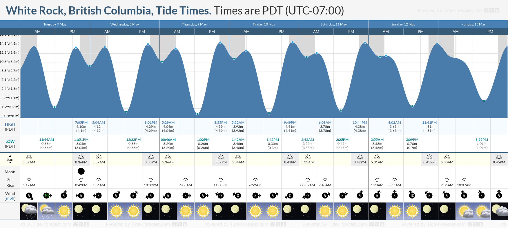 White Rock, British Columbia Tide Chart including high and low tide times for the next 7 days