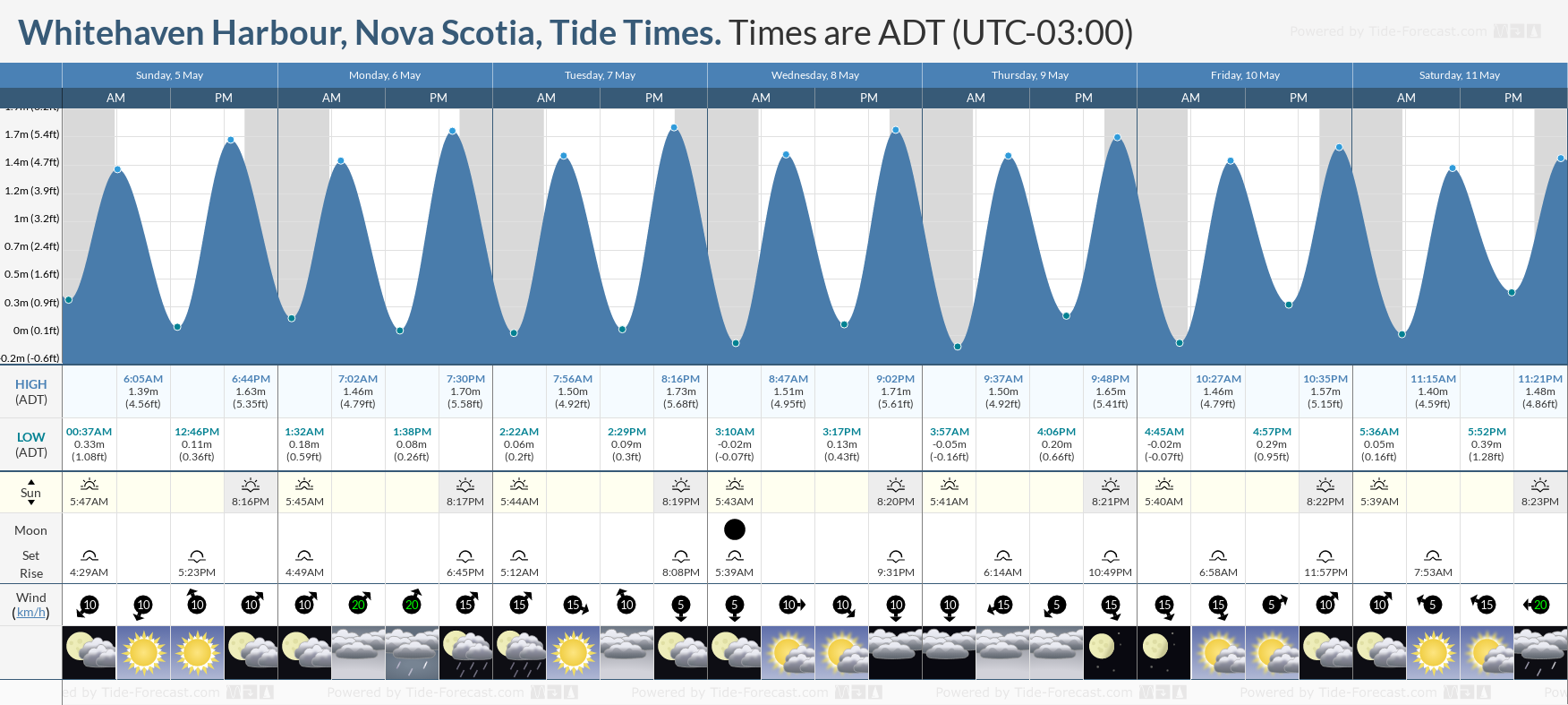 Whitehaven Harbour, Nova Scotia Tide Chart including high and low tide times for the next 7 days