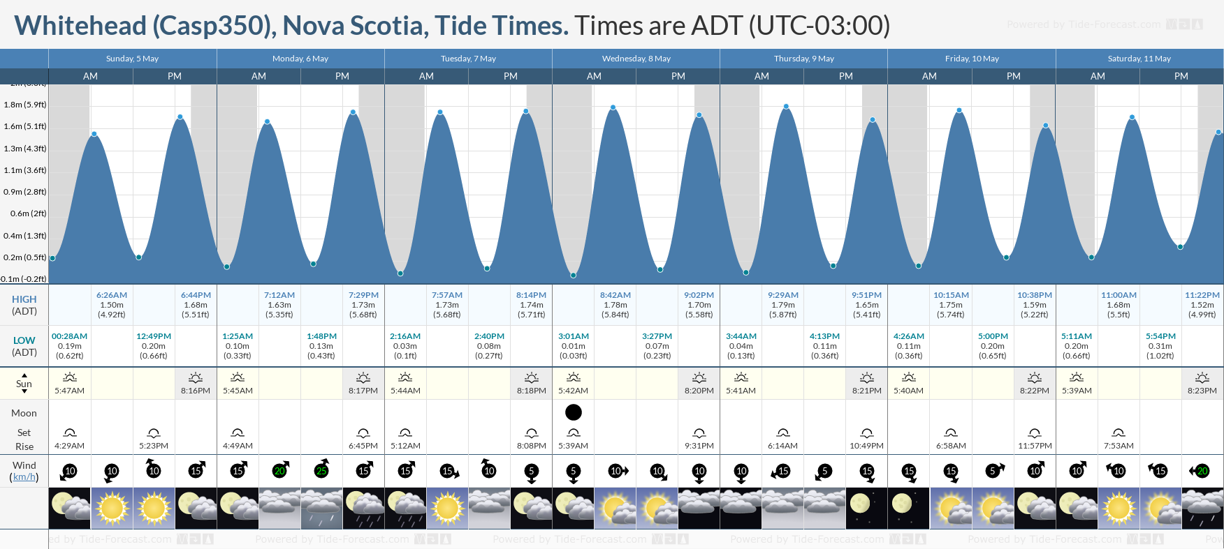 Whitehead (Casp350), Nova Scotia Tide Chart including high and low tide tide times for the next 7 days