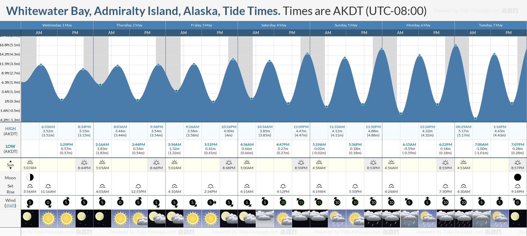 Whitewater Bay, Admiralty Island, Alaska Tide Chart including high and low tide tide times for the next 7 days