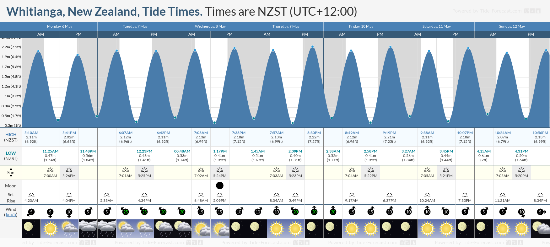 Whitianga, New Zealand Tide Chart including high and low tide tide times for the next 7 days