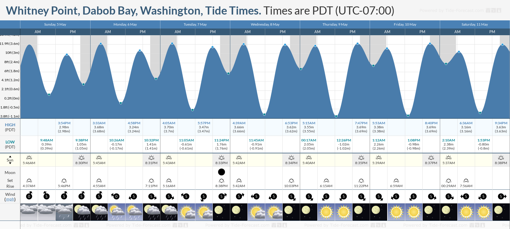 Whitney Point, Dabob Bay, Washington Tide Chart including high and low tide tide times for the next 7 days