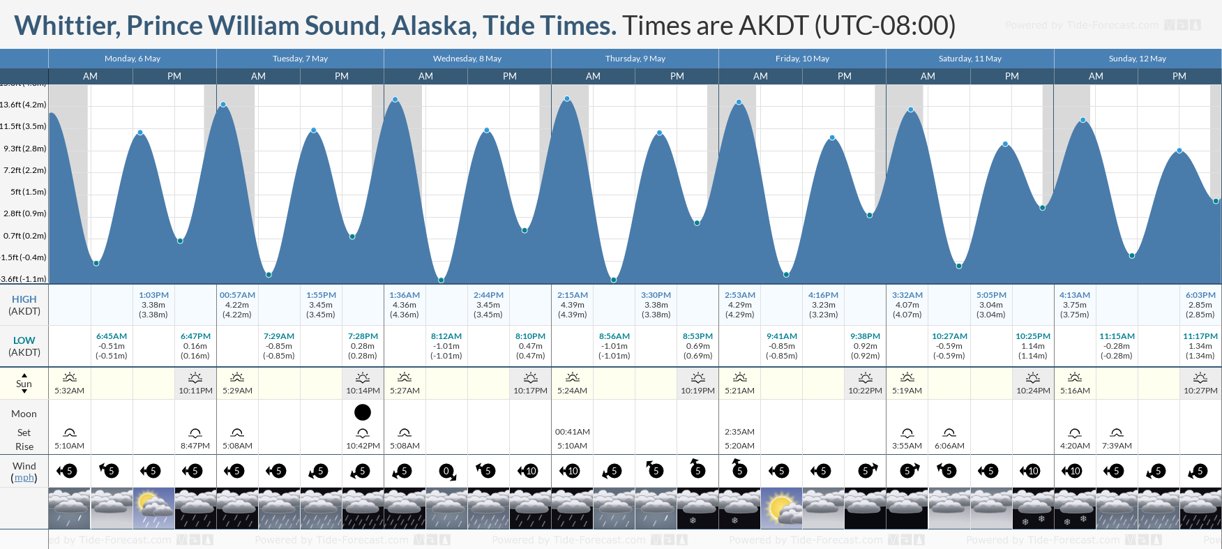 Whittier, Prince William Sound, Alaska Tide Chart including high and low tide tide times for the next 7 days