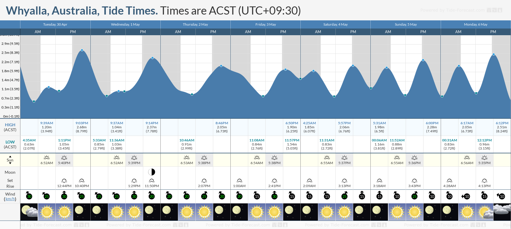 Whyalla, Australia Tide Chart including high and low tide tide times for the next 7 days