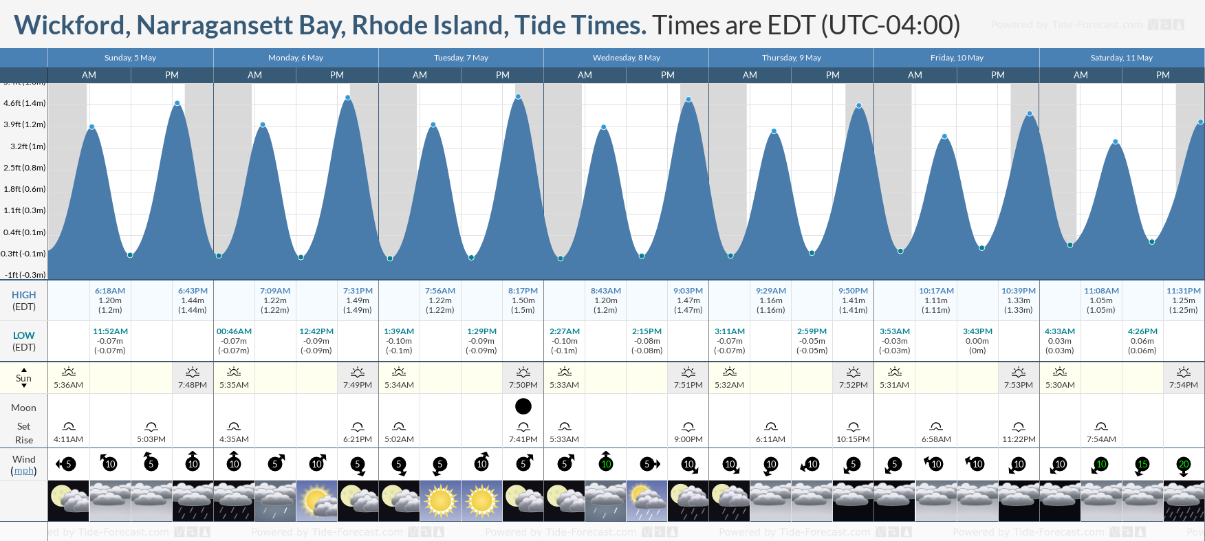 Wickford, Narragansett Bay, Rhode Island Tide Chart including high and low tide times for the next 7 days