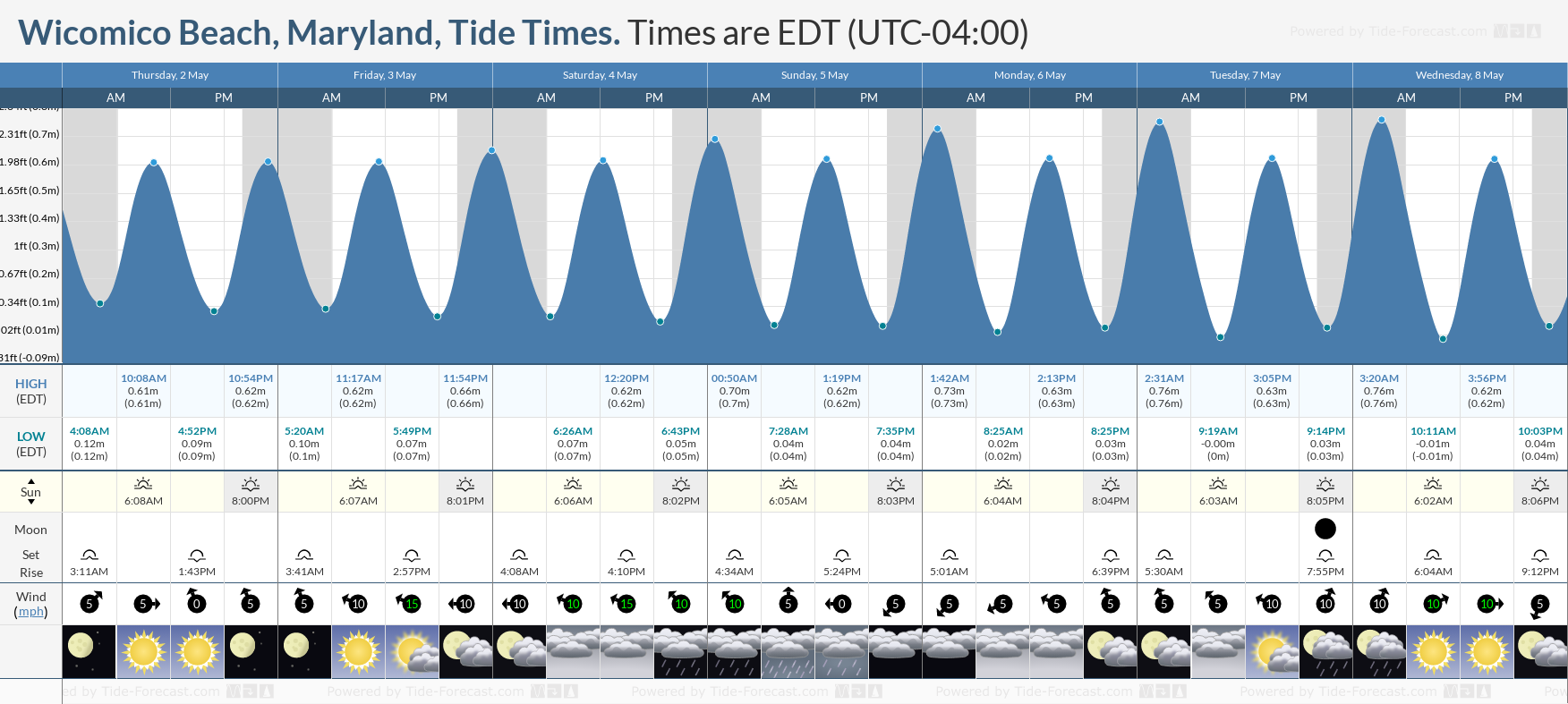 Wicomico Beach, Maryland Tide Chart including high and low tide times for the next 7 days
