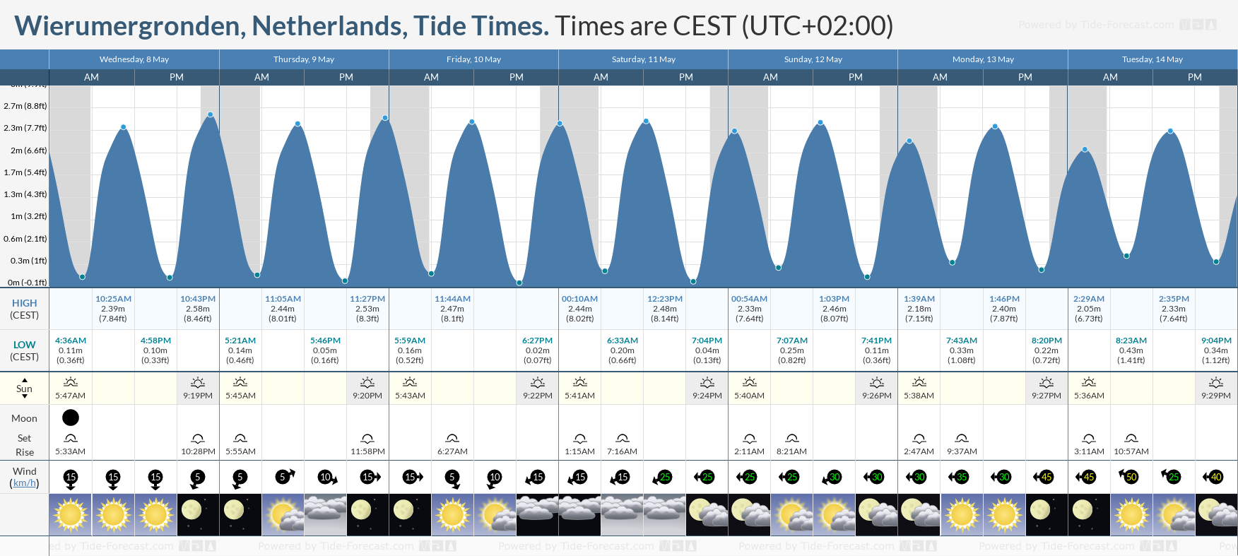 Wierumergronden, Netherlands Tide Chart including high and low tide times for the next 7 days