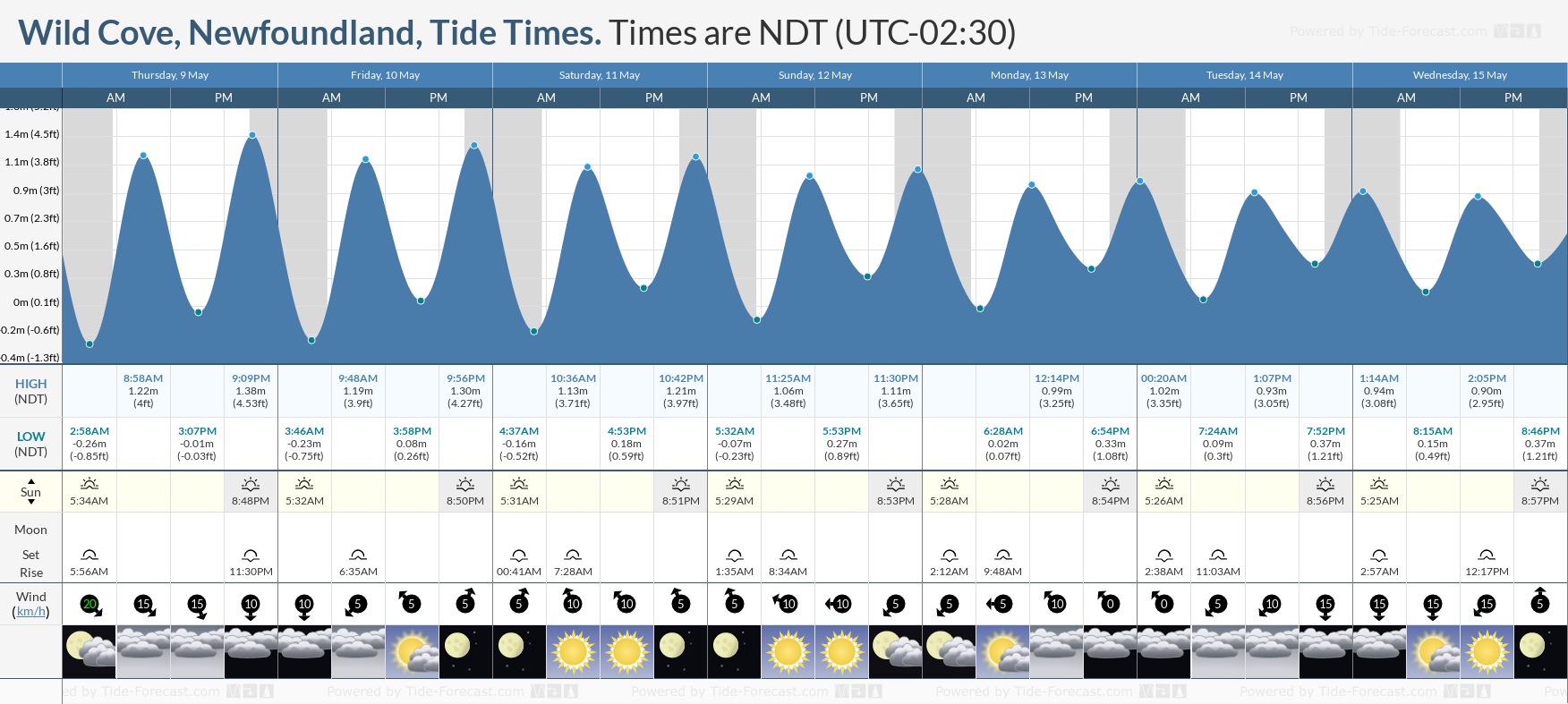 Wild Cove, Newfoundland Tide Chart including high and low tide tide times for the next 7 days
