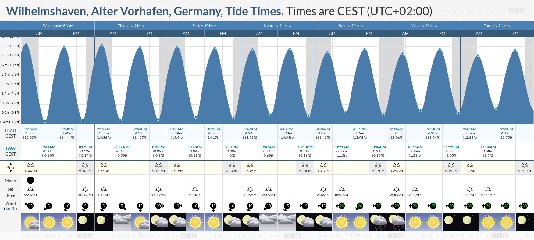Wilhelmshaven, Alter Vorhafen, Germany Tide Chart including high and low tide tide times for the next 7 days