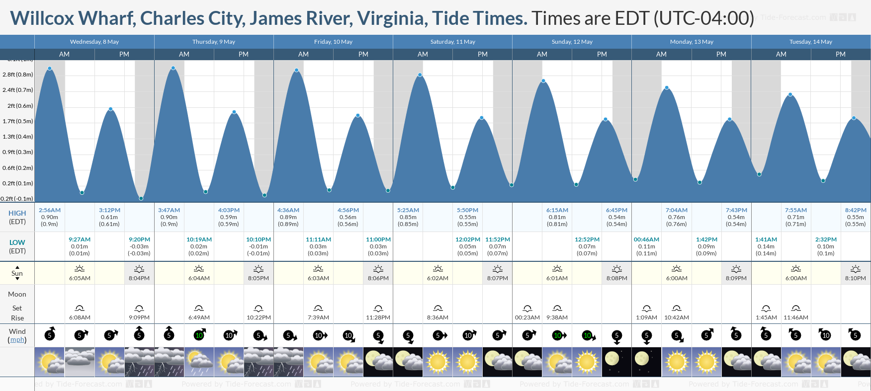 Willcox Wharf, Charles City, James River, Virginia Tide Chart including high and low tide tide times for the next 7 days