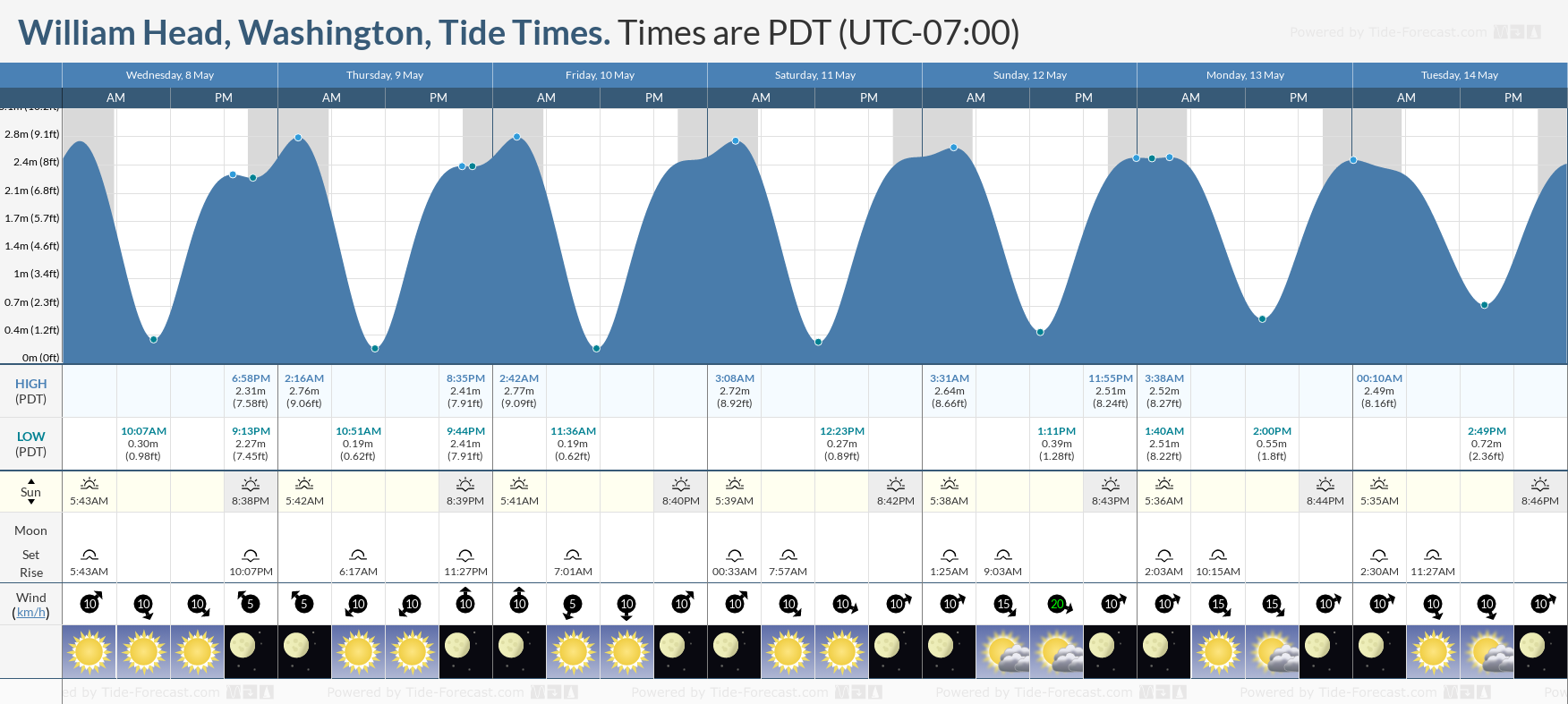 William Head, Washington Tide Chart including high and low tide times for the next 7 days