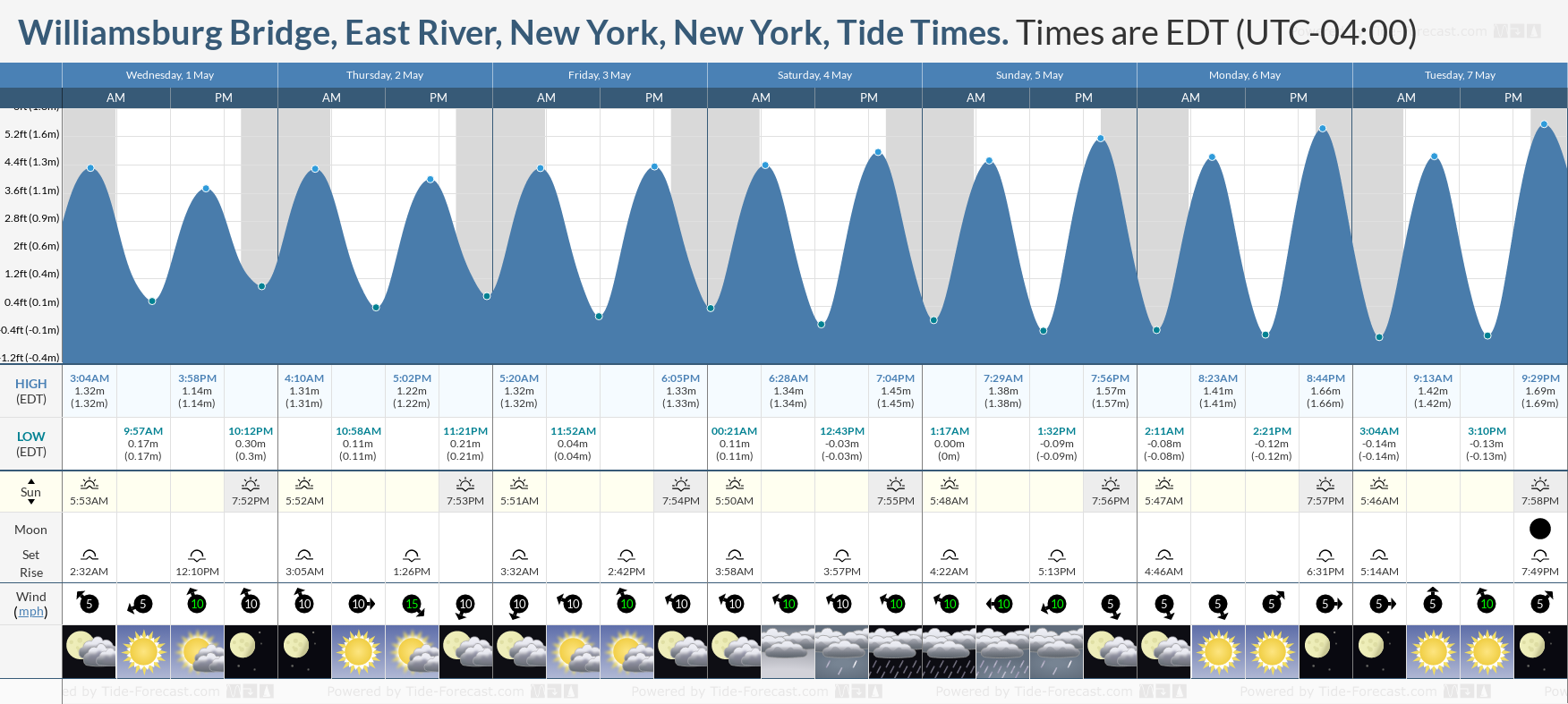 Williamsburg Bridge, East River, New York, New York Tide Chart including high and low tide times for the next 7 days