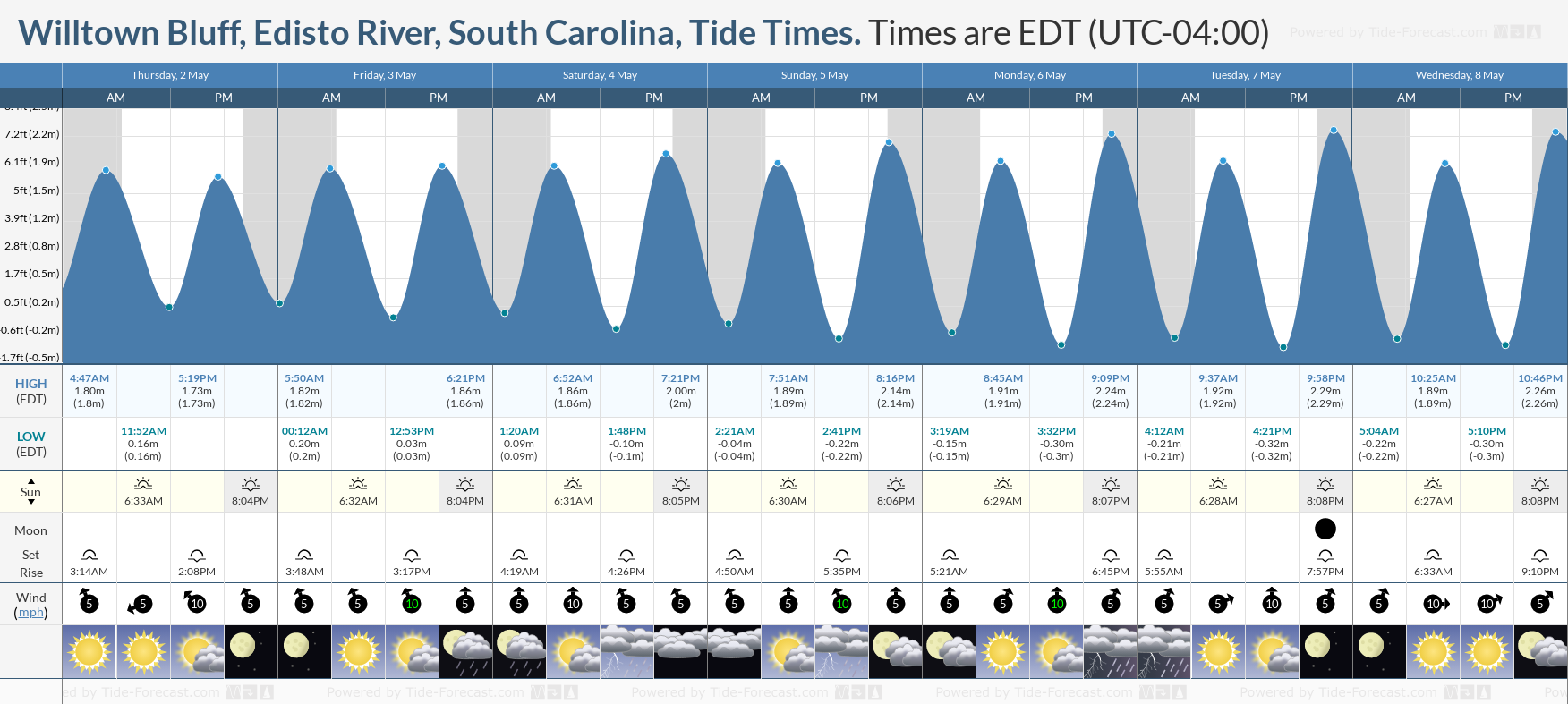 Willtown Bluff, Edisto River, South Carolina Tide Chart including high and low tide tide times for the next 7 days
