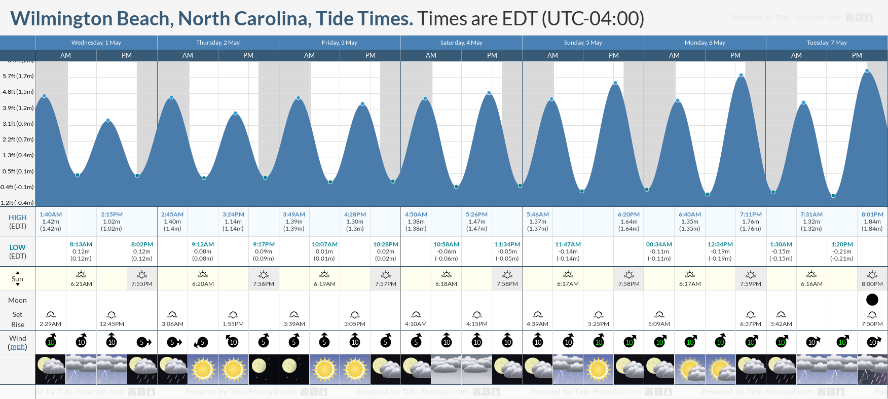 Wilmington Beach, North Carolina Tide Chart including high and low tide tide times for the next 7 days