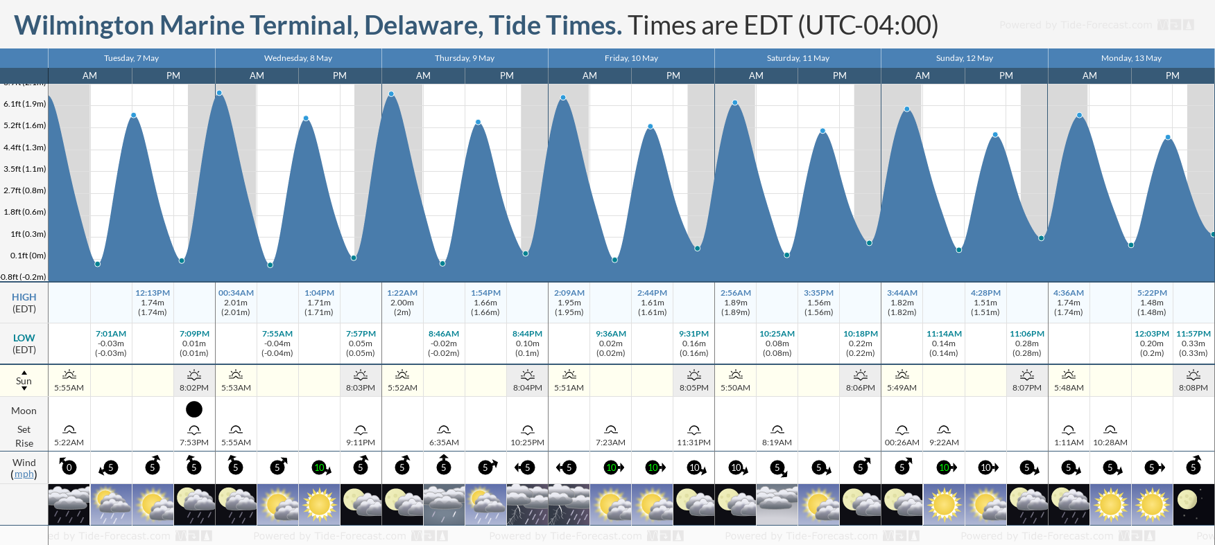 Wilmington Marine Terminal, Delaware Tide Chart including high and low tide tide times for the next 7 days