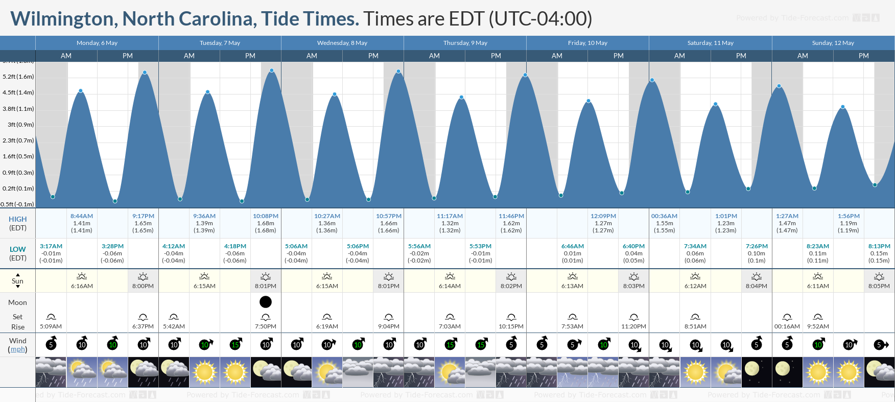 Wilmington, North Carolina Tide Chart including high and low tide times for the next 7 days
