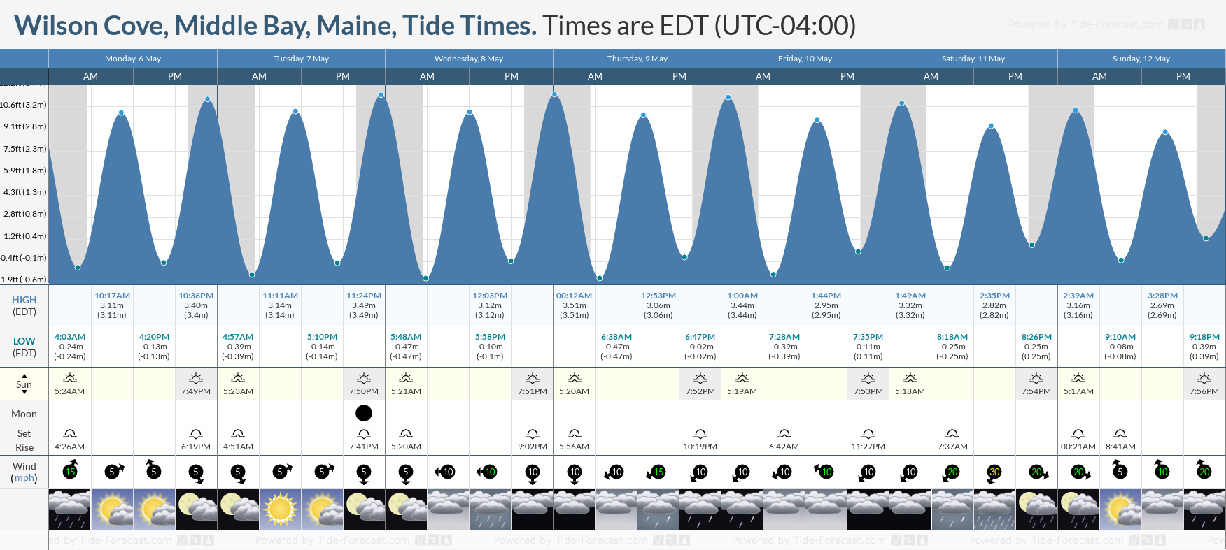 Wilson Cove, Middle Bay, Maine Tide Chart including high and low tide tide times for the next 7 days