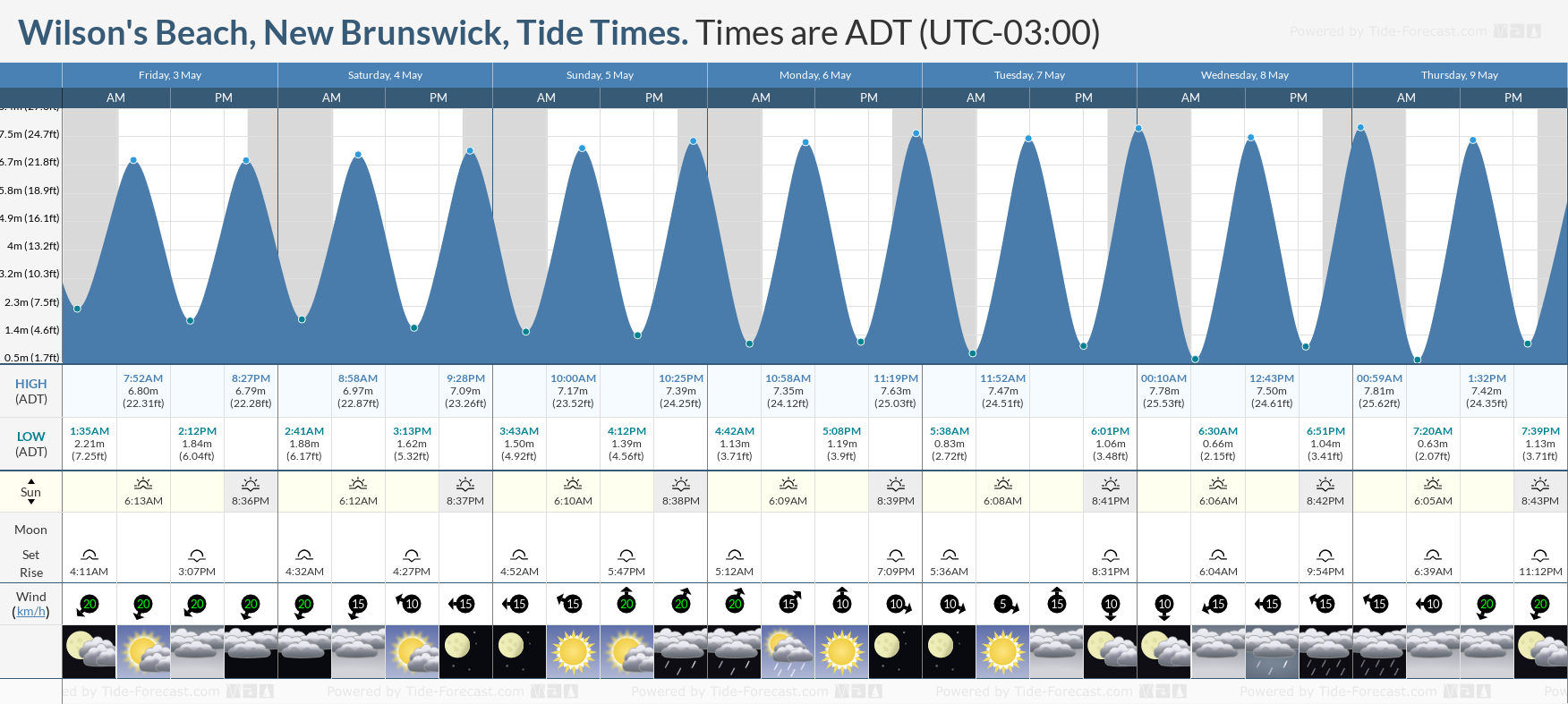 Wilson's Beach, New Brunswick Tide Chart including high and low tide tide times for the next 7 days