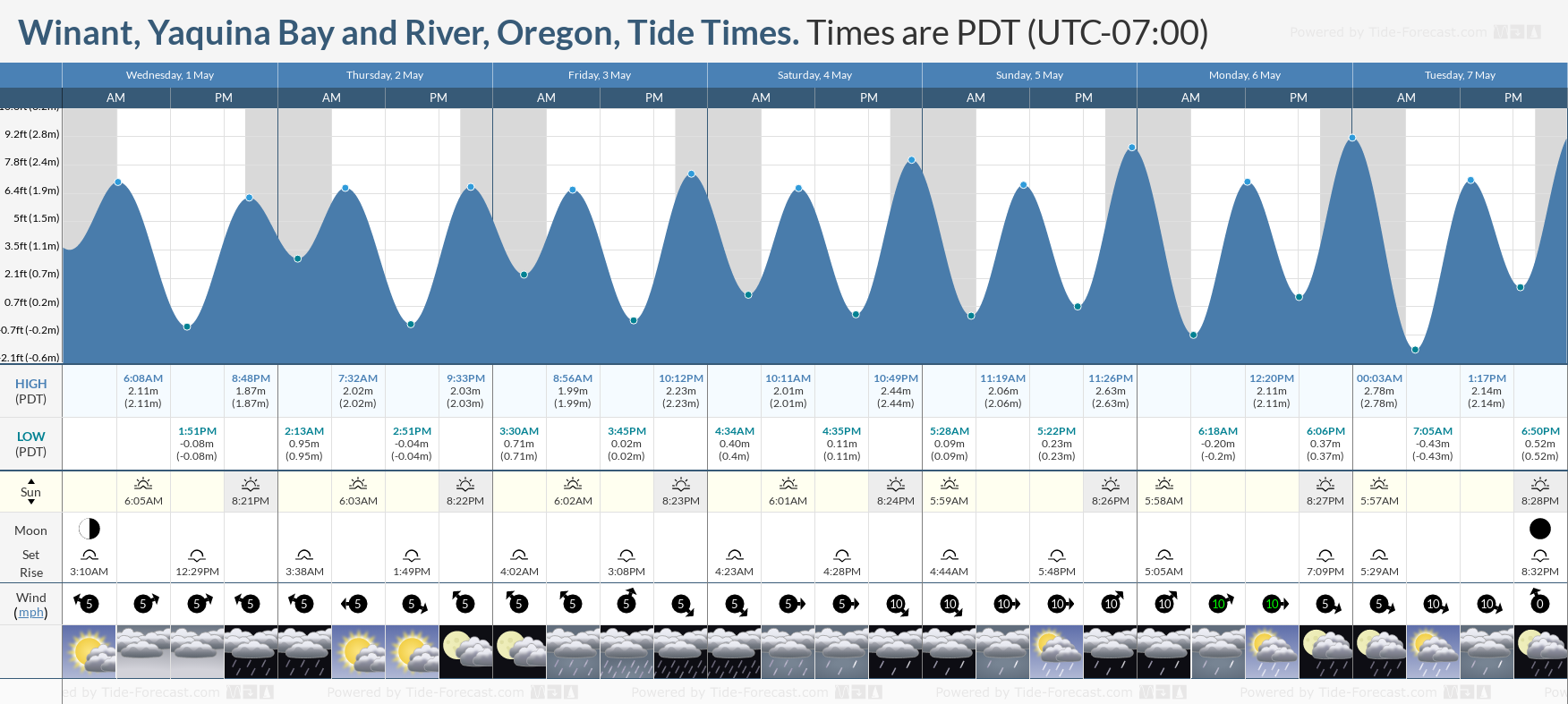 Winant, Yaquina Bay and River, Oregon Tide Chart including high and low tide tide times for the next 7 days