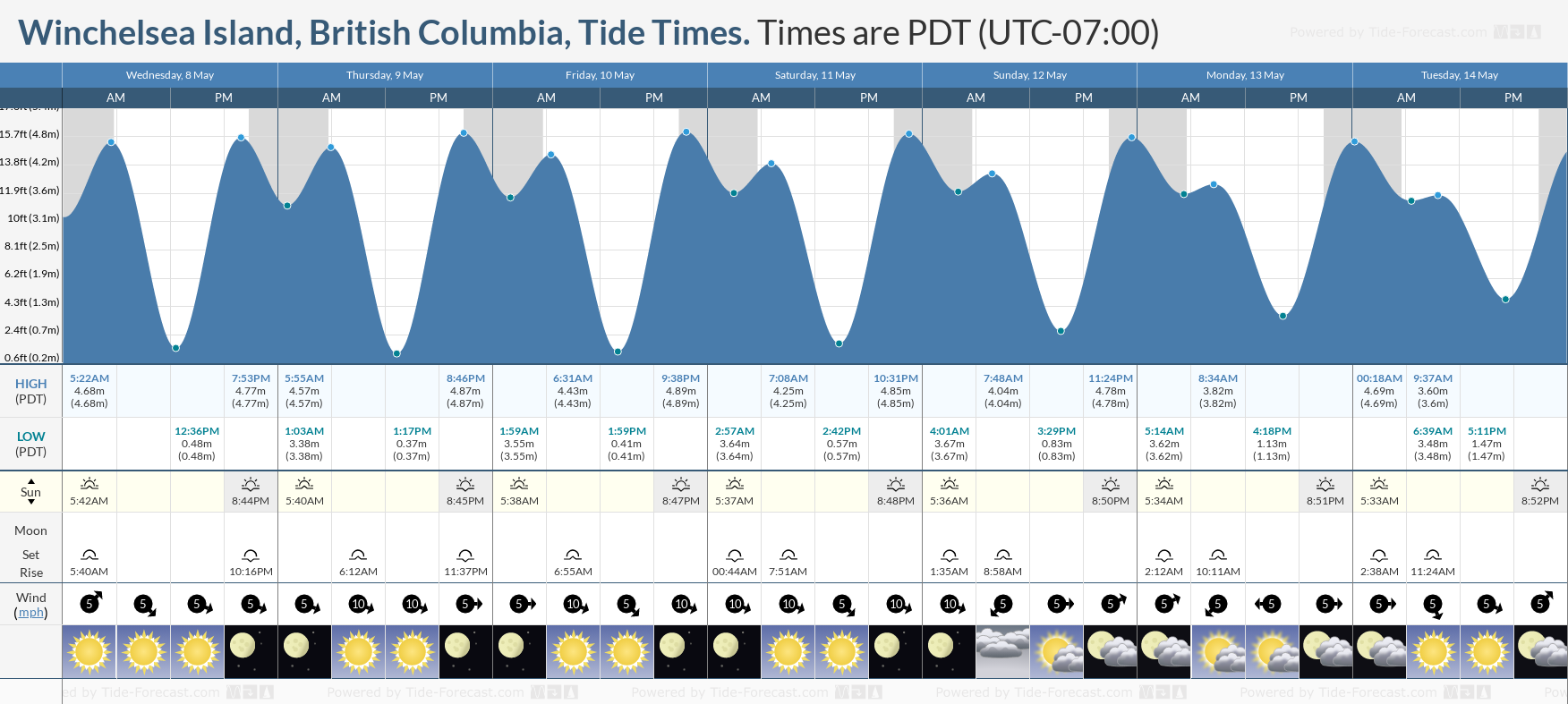 Winchelsea Island, British Columbia Tide Chart including high and low tide times for the next 7 days