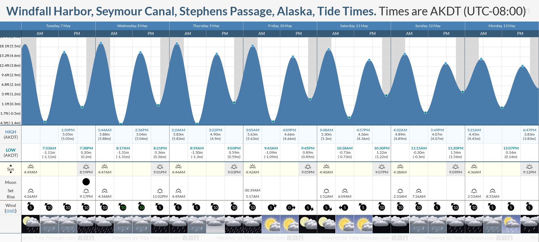 Windfall Harbor, Seymour Canal, Stephens Passage, Alaska Tide Chart including high and low tide tide times for the next 7 days
