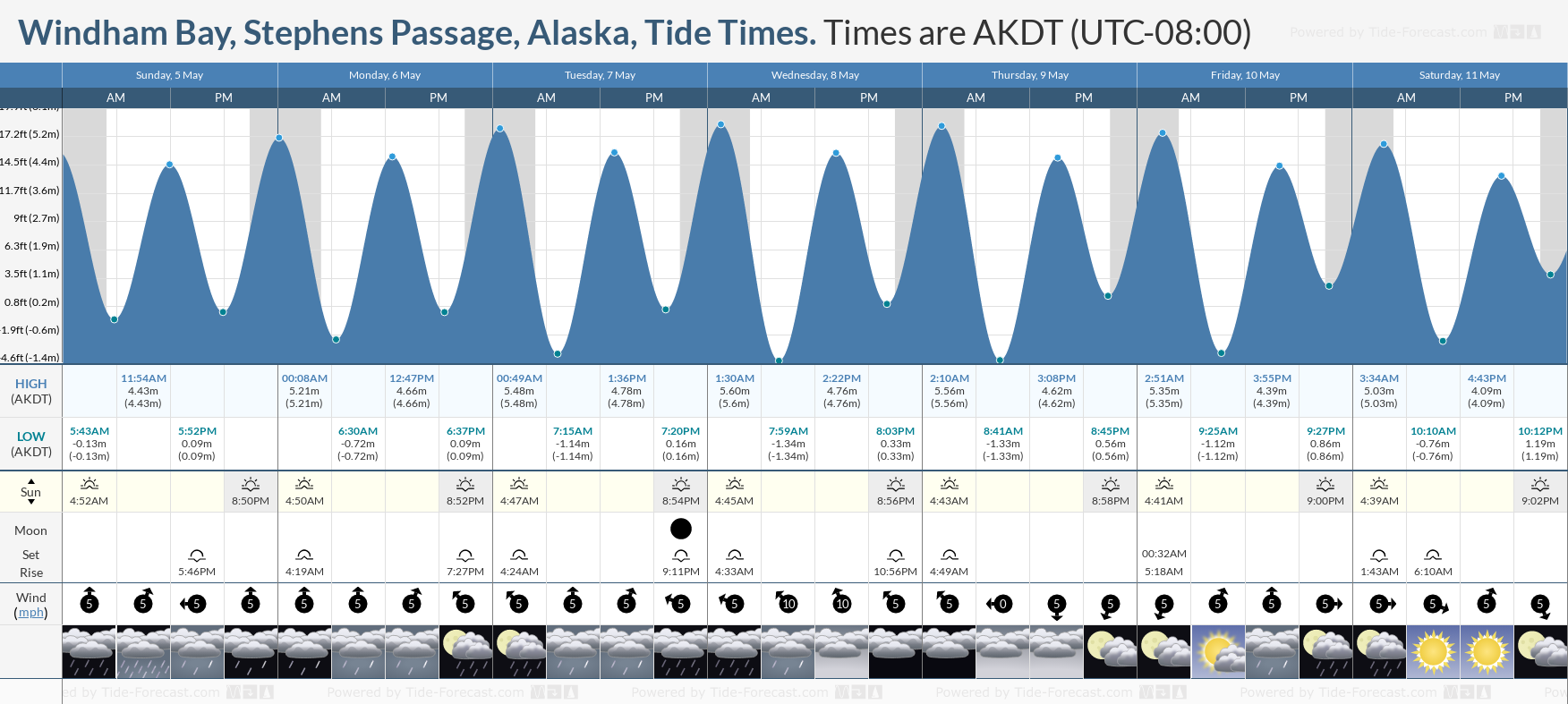 Windham Bay, Stephens Passage, Alaska Tide Chart including high and low tide times for the next 7 days