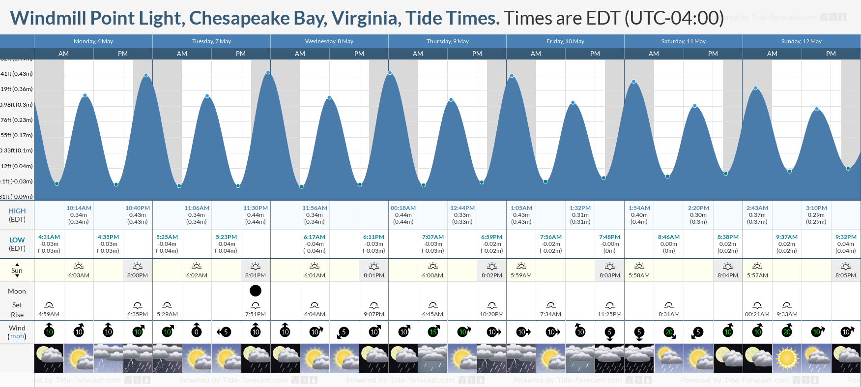 Windmill Point Light, Chesapeake Bay, Virginia Tide Chart including high and low tide tide times for the next 7 days