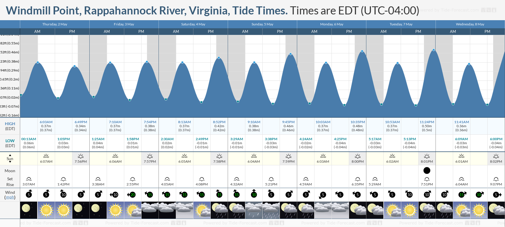 Windmill Point, Rappahannock River, Virginia Tide Chart including high and low tide tide times for the next 7 days