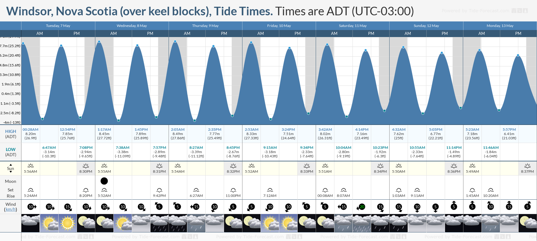 Windsor, Nova Scotia (over keel blocks) Tide Chart including high and low tide tide times for the next 7 days
