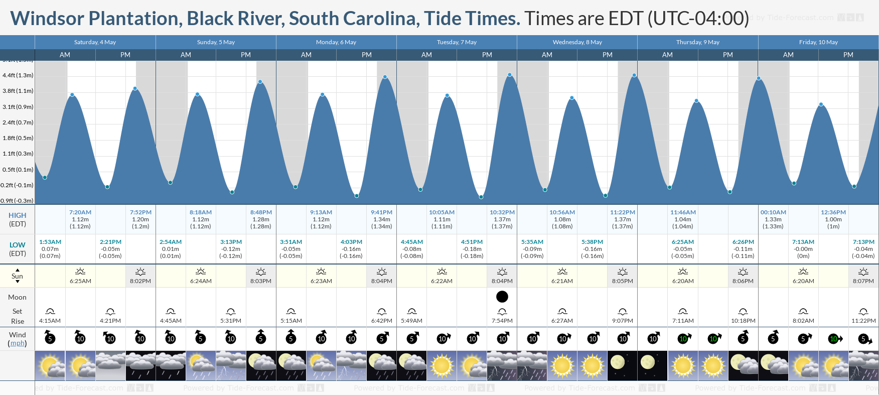 Windsor Plantation, Black River, South Carolina Tide Chart including high and low tide times for the next 7 days