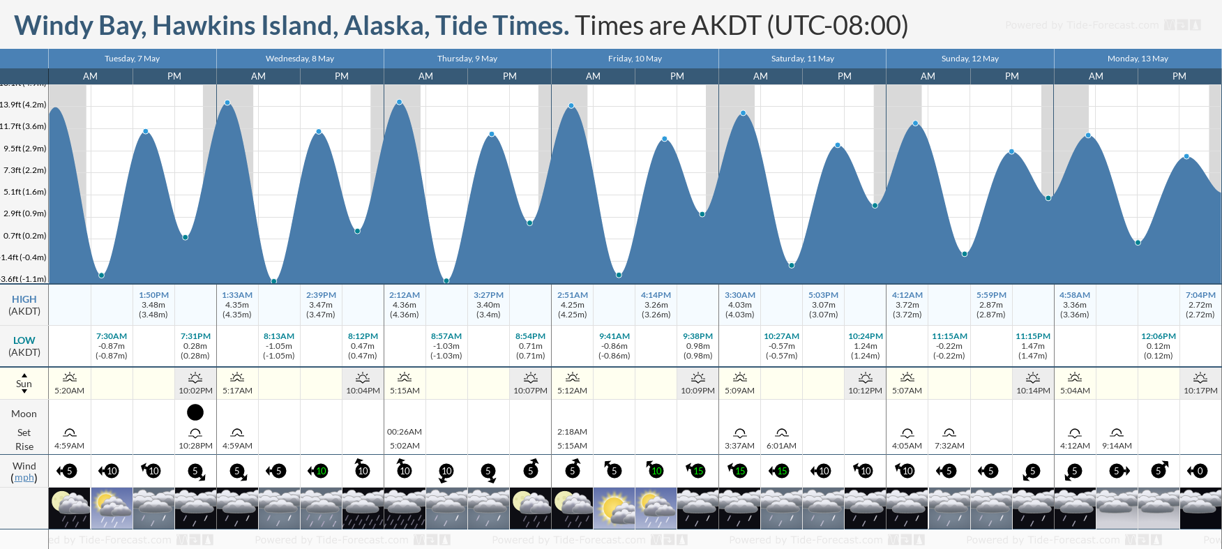 Windy Bay, Hawkins Island, Alaska Tide Chart including high and low tide tide times for the next 7 days