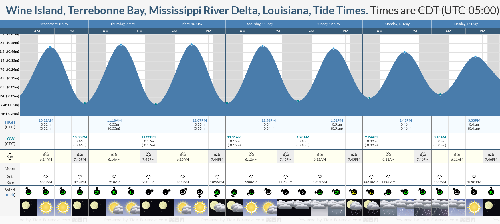 Wine Island, Terrebonne Bay, Mississippi River Delta, Louisiana Tide Chart including high and low tide tide times for the next 7 days