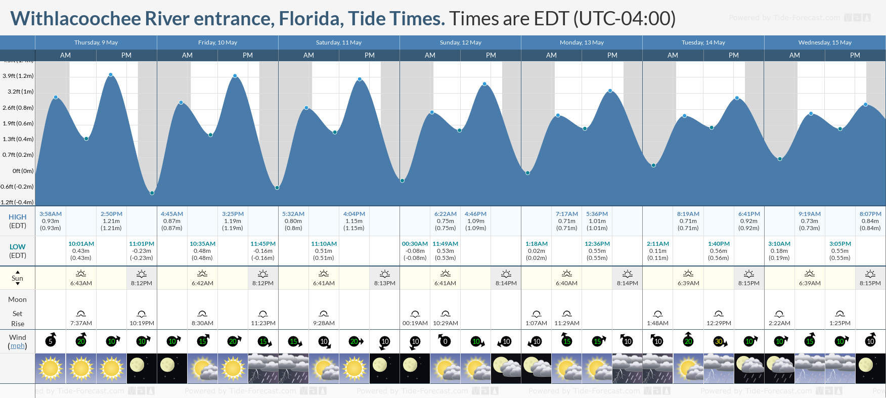 Withlacoochee River entrance, Florida Tide Chart including high and low tide tide times for the next 7 days