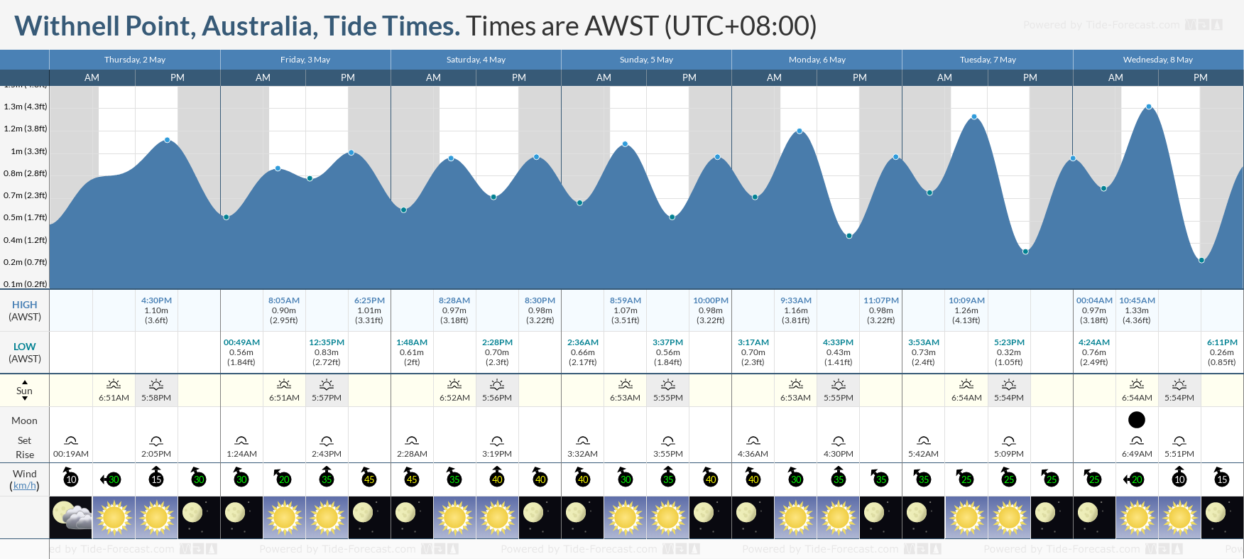 Withnell Point, Australia Tide Chart including high and low tide tide times for the next 7 days