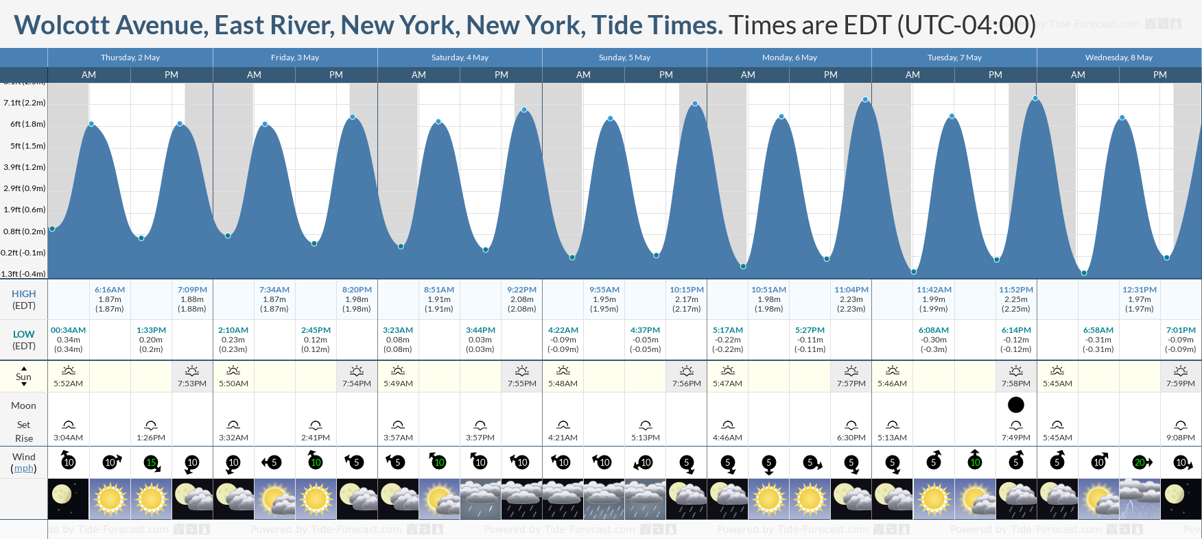 Wolcott Avenue, East River, New York, New York Tide Chart including high and low tide times for the next 7 days