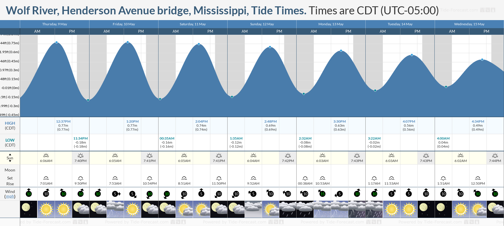 Wolf River, Henderson Avenue bridge, Mississippi Tide Chart including high and low tide tide times for the next 7 days
