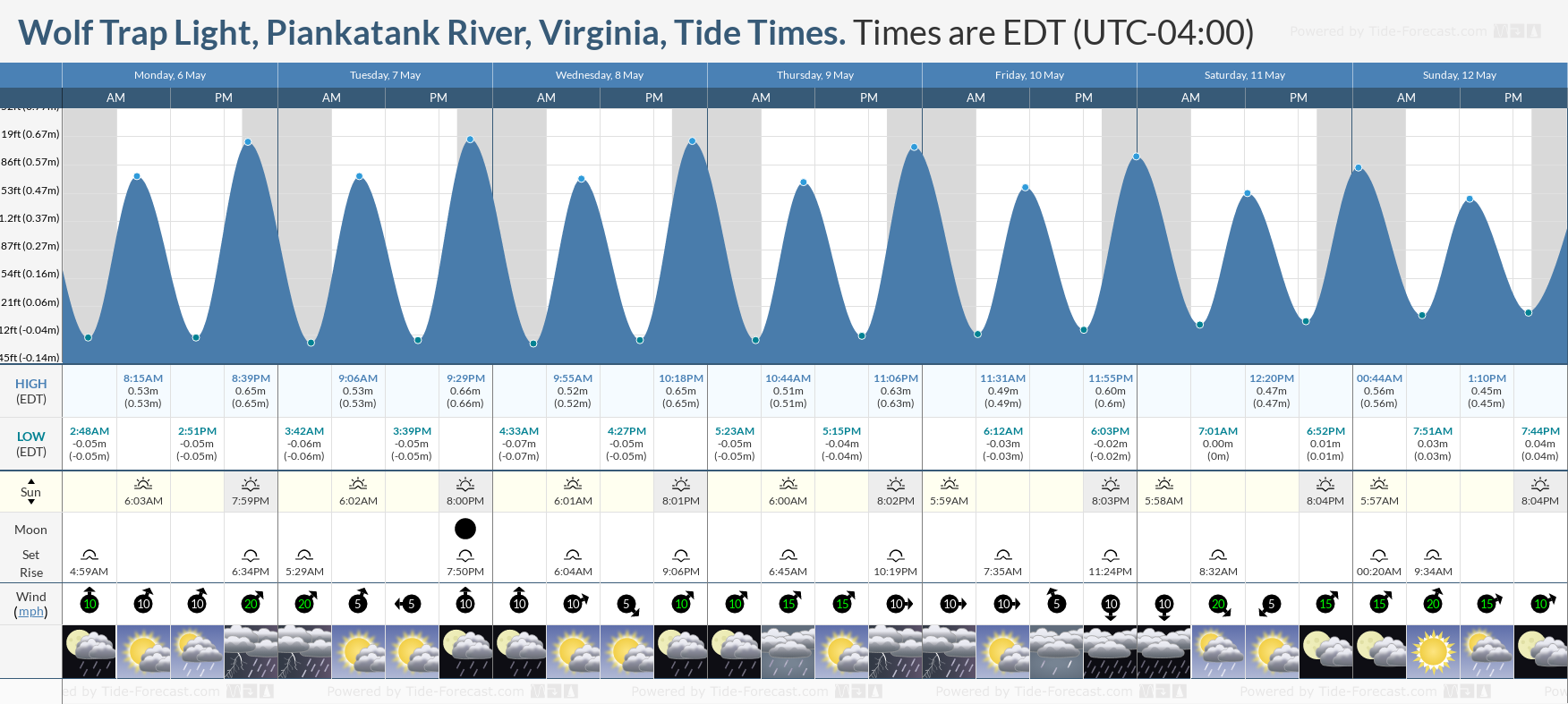 Wolf Trap Light, Piankatank River, Virginia Tide Chart including high and low tide tide times for the next 7 days