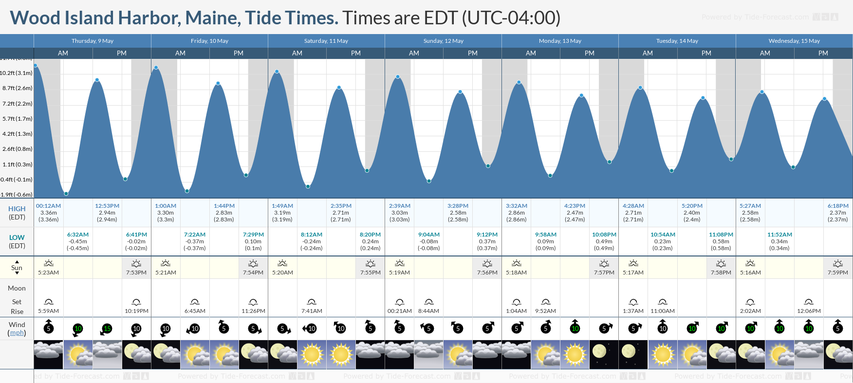 Wood Island Harbor, Maine Tide Chart including high and low tide tide times for the next 7 days