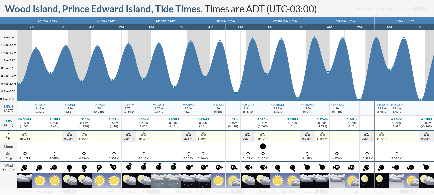 Wood Island, Prince Edward Island Tide Chart including high and low tide tide times for the next 7 days