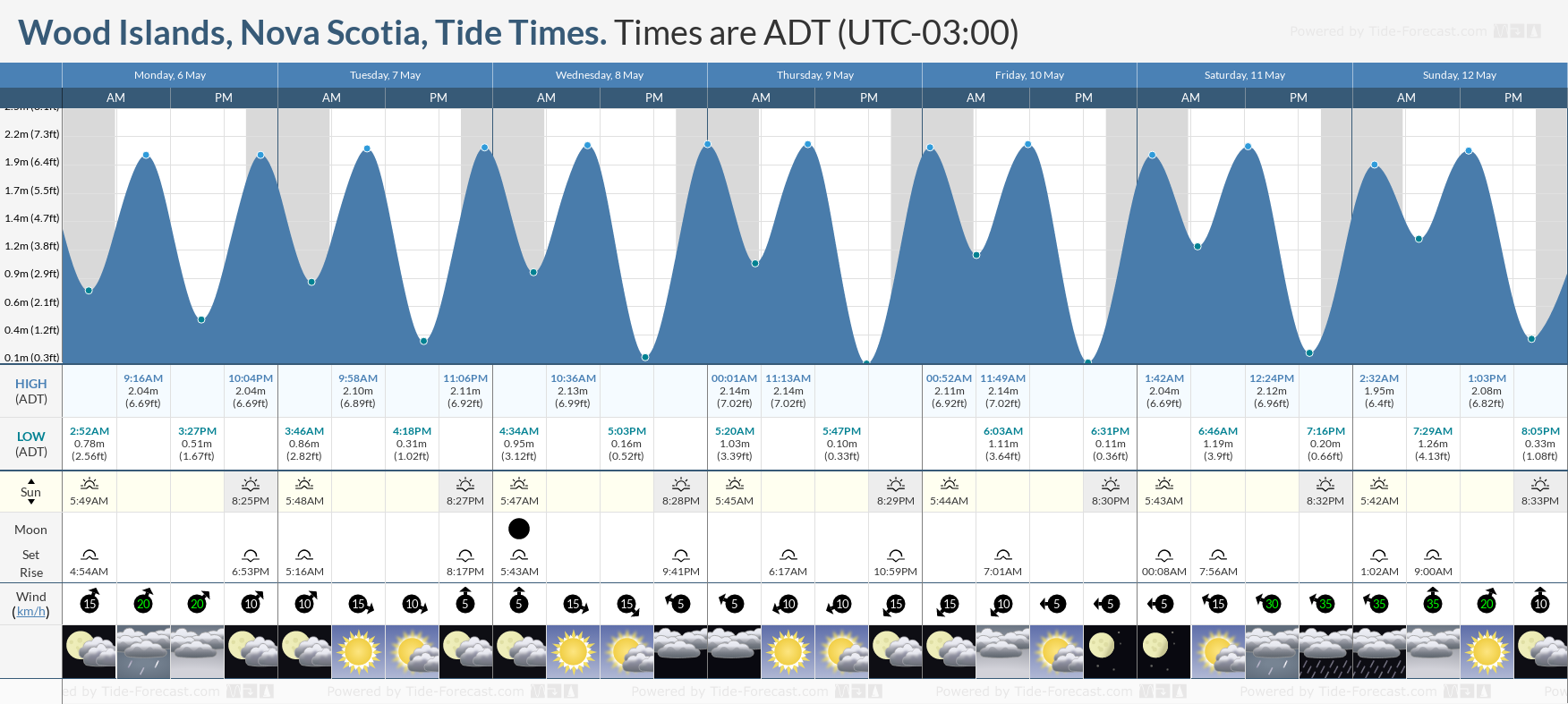 Wood Islands, Nova Scotia Tide Chart including high and low tide tide times for the next 7 days