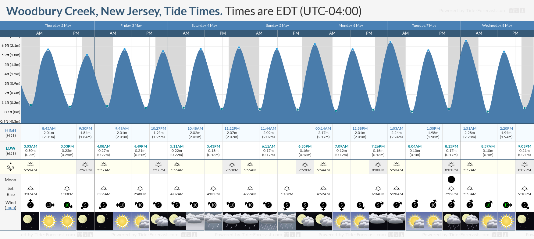 Woodbury Creek, New Jersey Tide Chart including high and low tide tide times for the next 7 days
