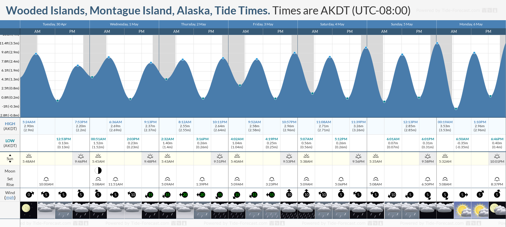 Wooded Islands, Montague Island, Alaska Tide Chart including high and low tide times for the next 7 days