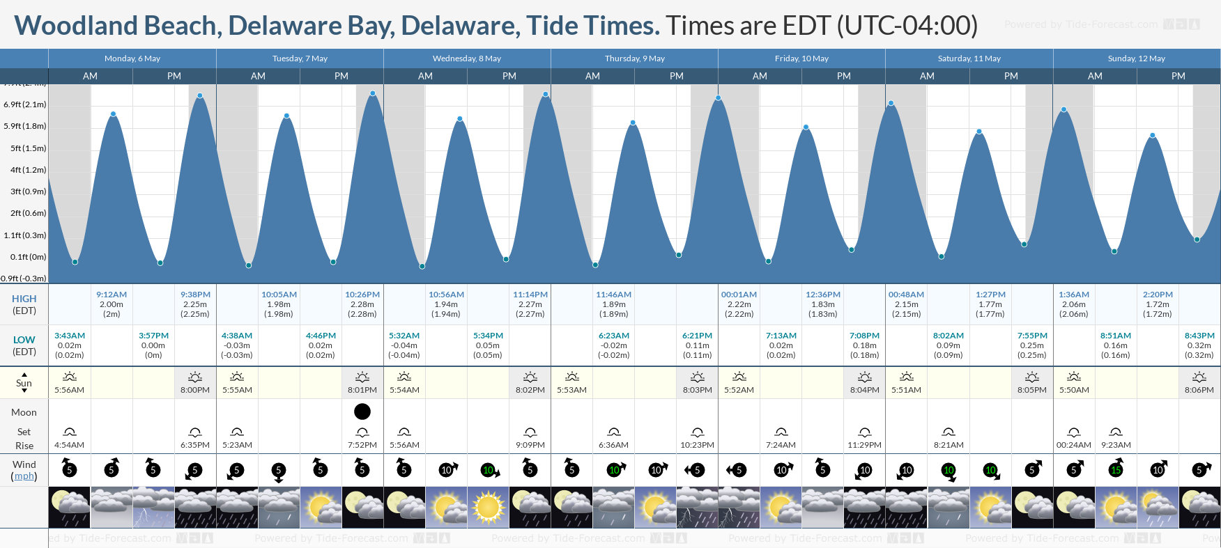 Woodland Beach, Delaware Bay, Delaware Tide Chart including high and low tide times for the next 7 days