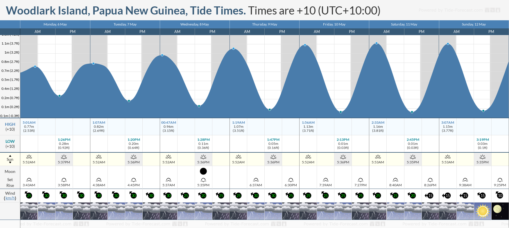 Woodlark Island, Papua New Guinea Tide Chart including high and low tide times for the next 7 days