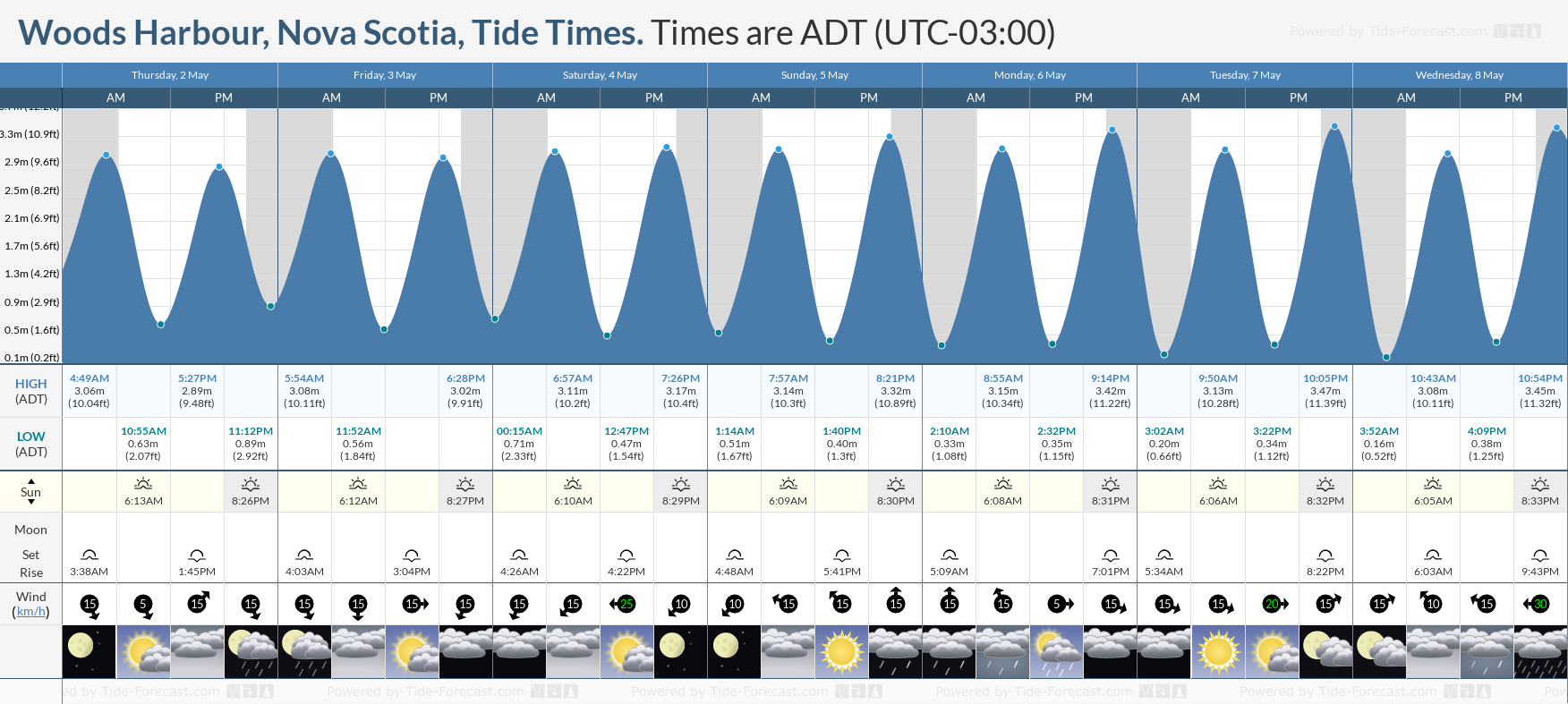 Woods Harbour, Nova Scotia Tide Chart including high and low tide times for the next 7 days