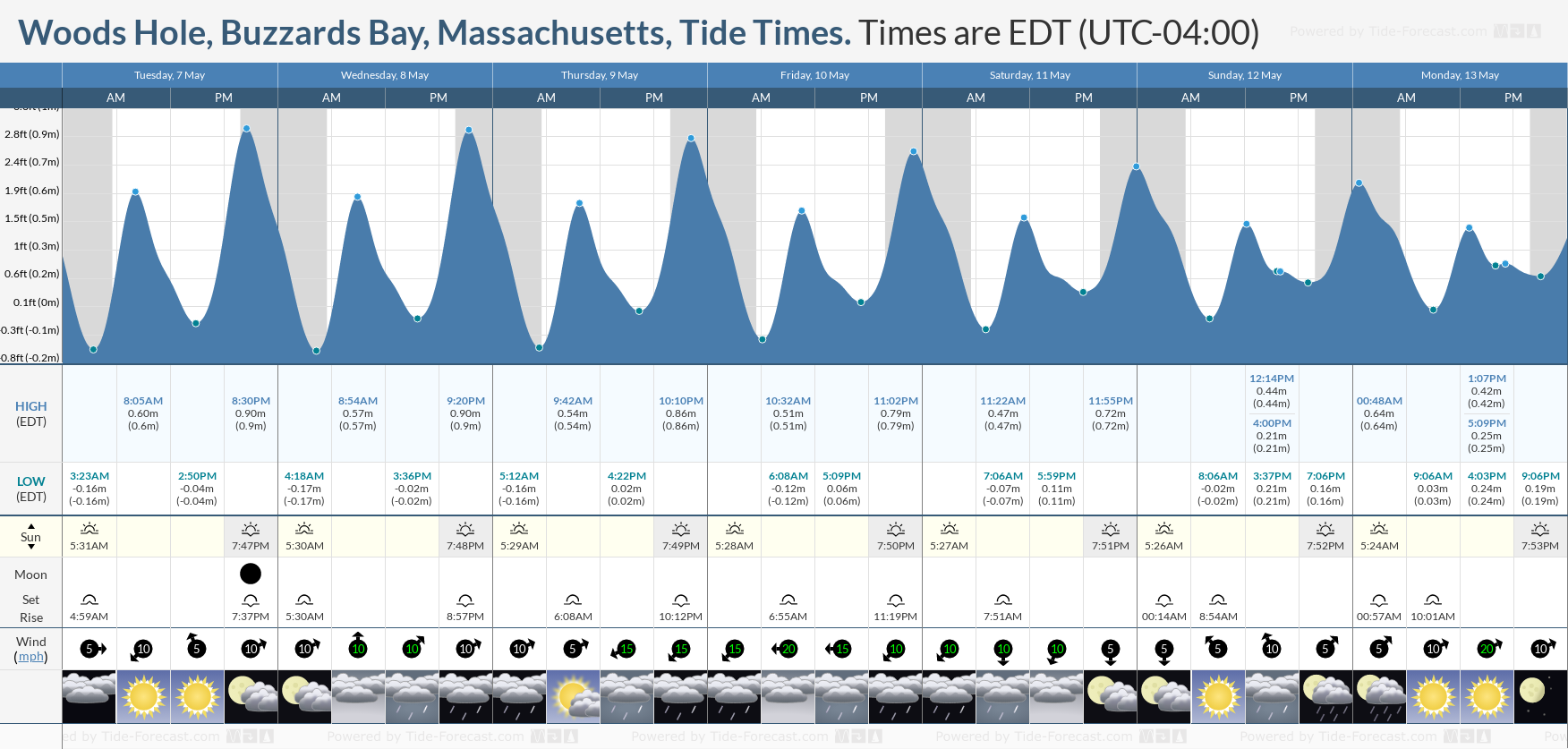 Woods Hole, Buzzards Bay, Massachusetts Tide Chart including high and low tide times for the next 7 days