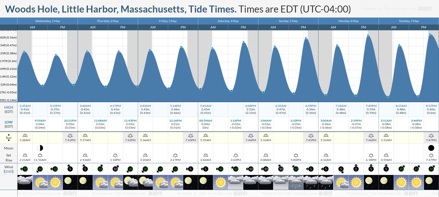 Woods Hole, Little Harbor, Massachusetts Tide Chart including high and low tide tide times for the next 7 days