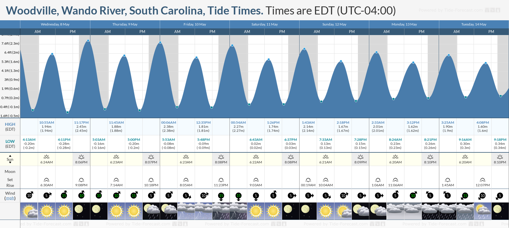 Woodville, Wando River, South Carolina Tide Chart including high and low tide tide times for the next 7 days