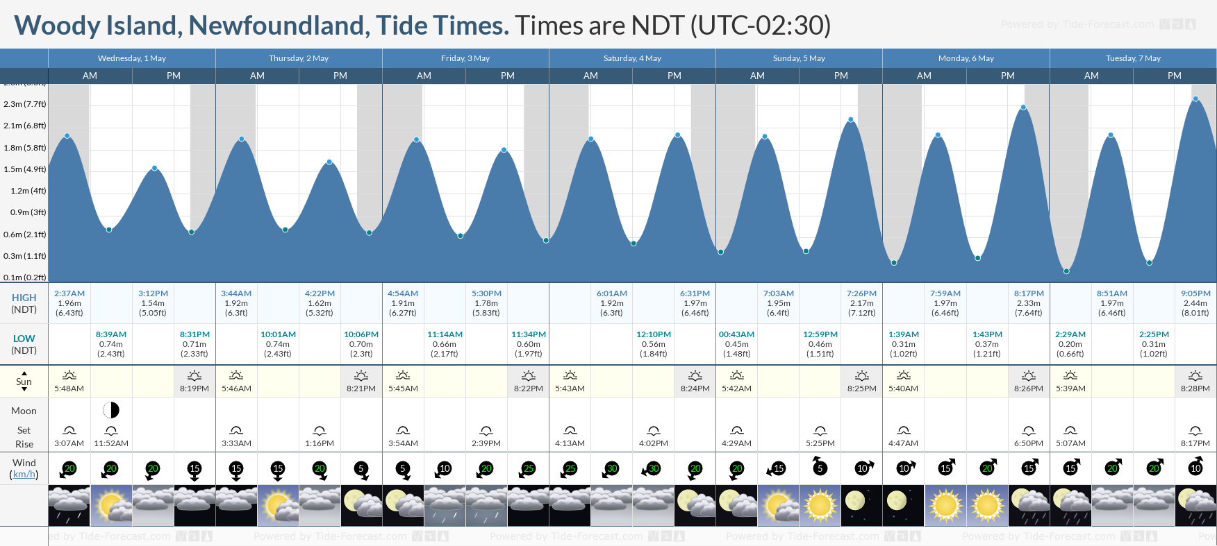Woody Island, Newfoundland Tide Chart including high and low tide tide times for the next 7 days
